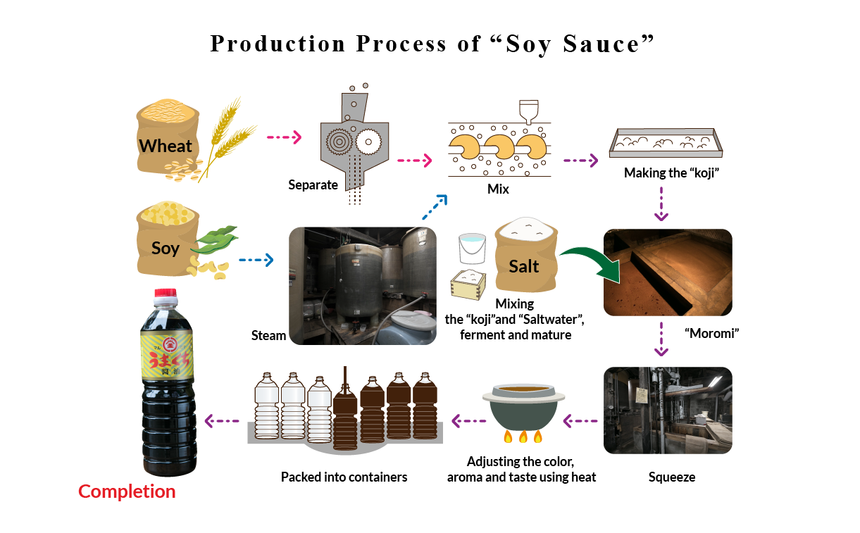 Production Process of “Soy Sauce”